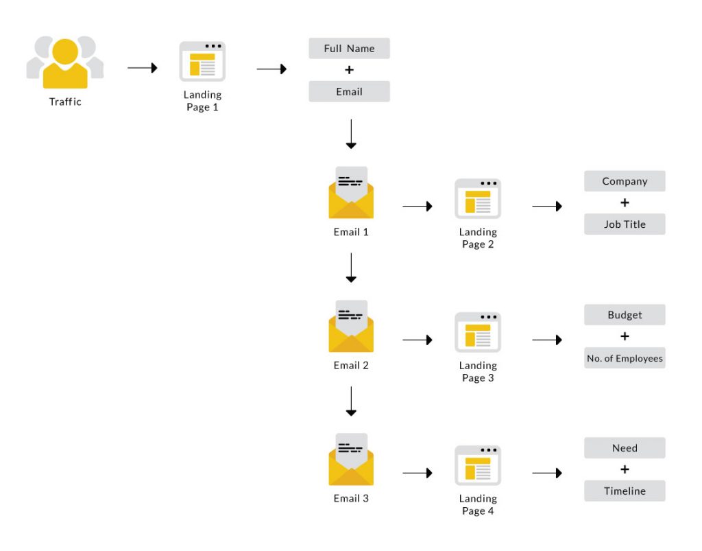traffic-landing page- email campaign