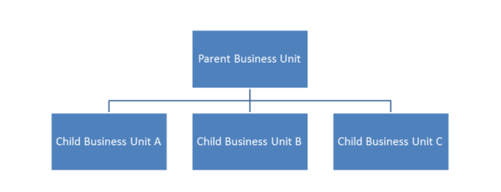 Parent-Child Business Unit chart