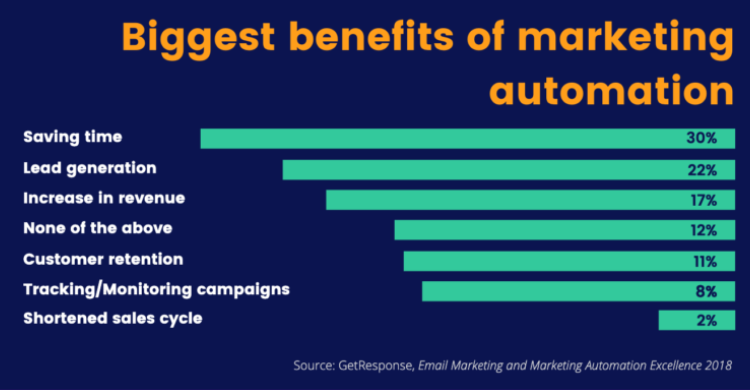 Benefits of marketing automation