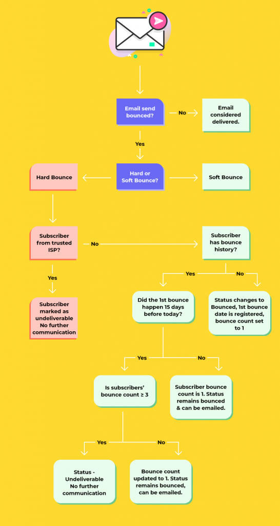 email bounce flowchart