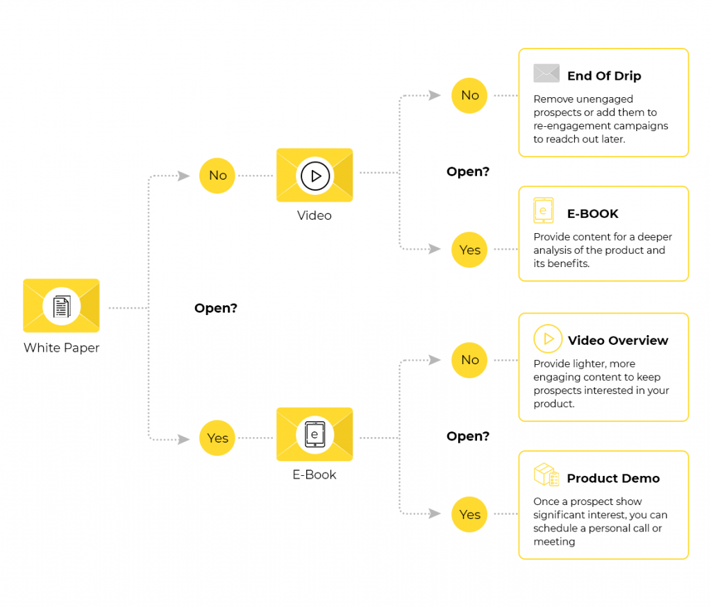 flowchart drip emails