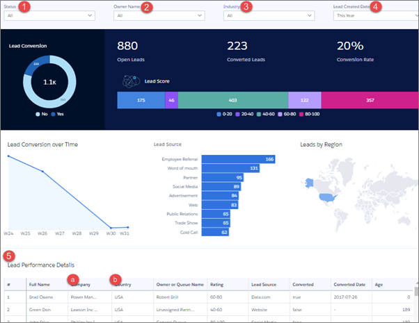 Lead Analytics Dashboard
