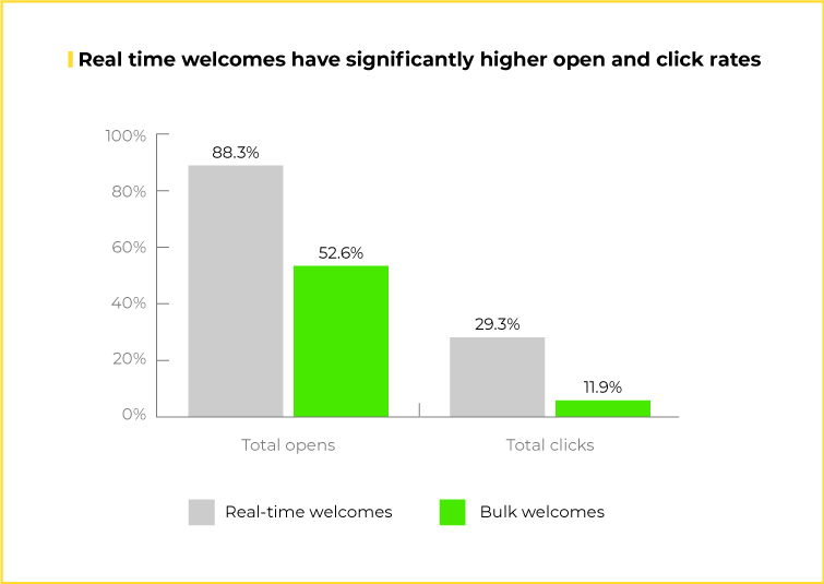 real time welcome graph