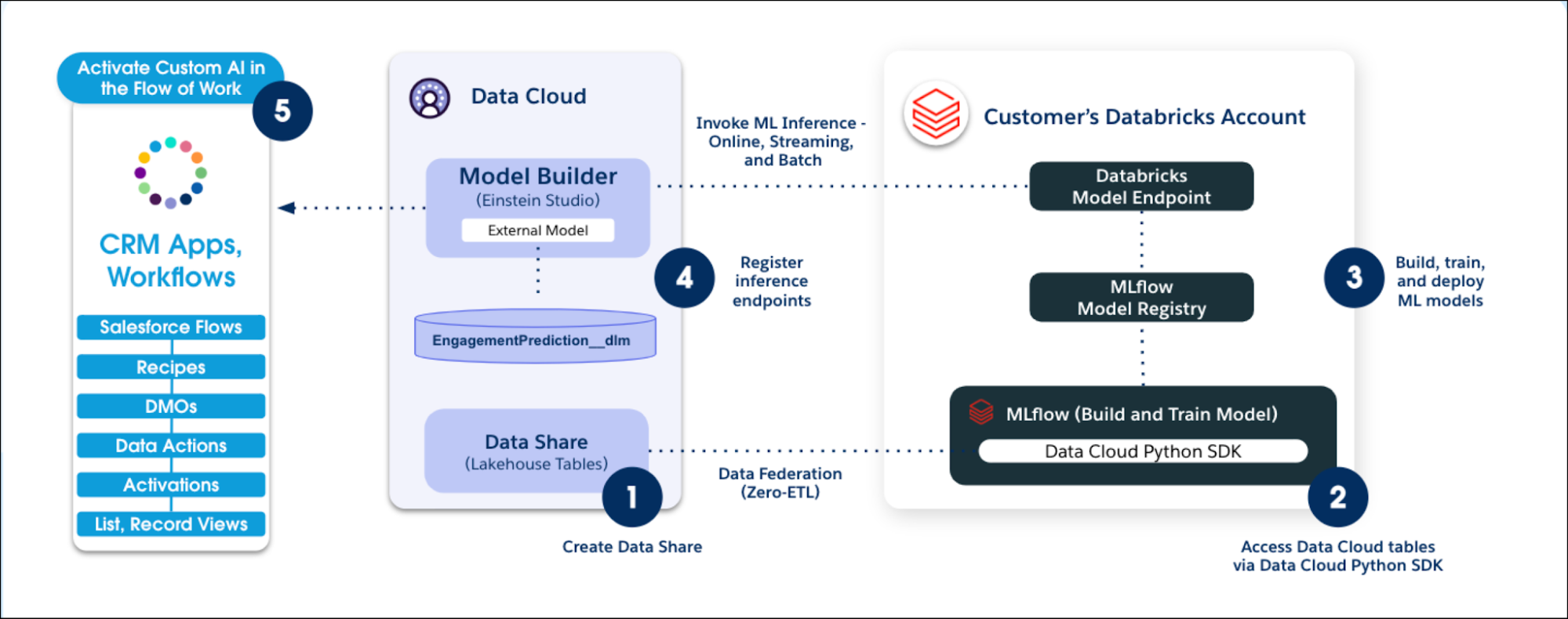 Deploy custom AI and ML models