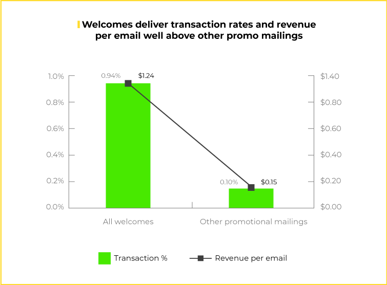 higher open and click-through rates graph 